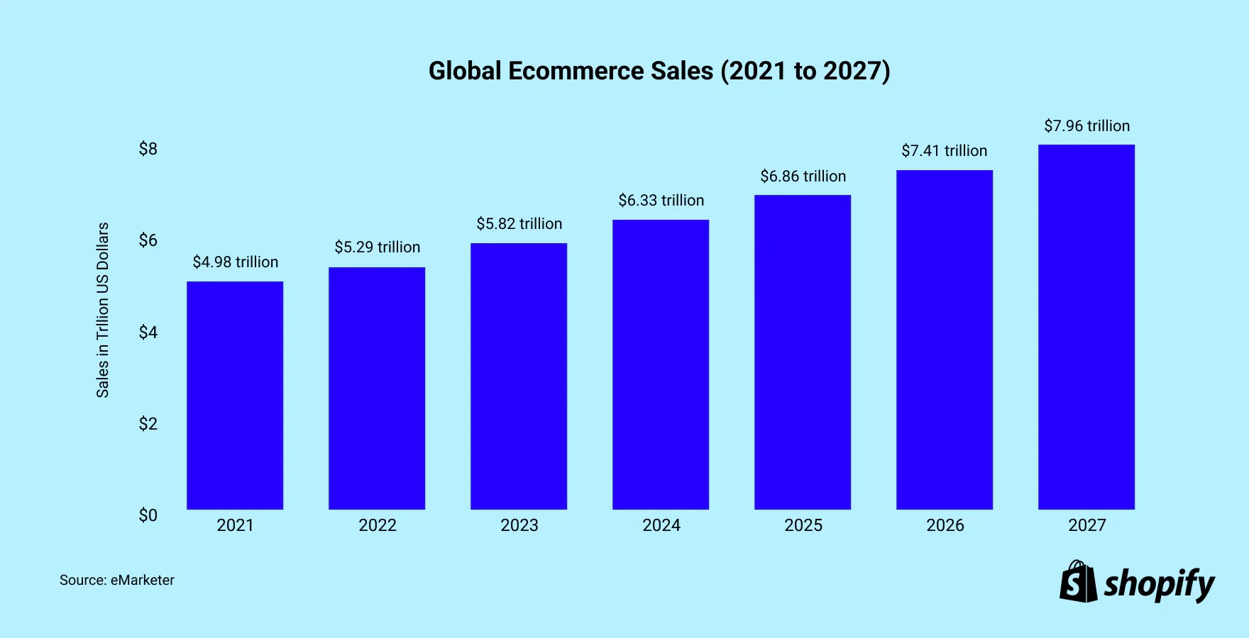 Chart: Global_Ecommerce_Sales_2021_to_2027-