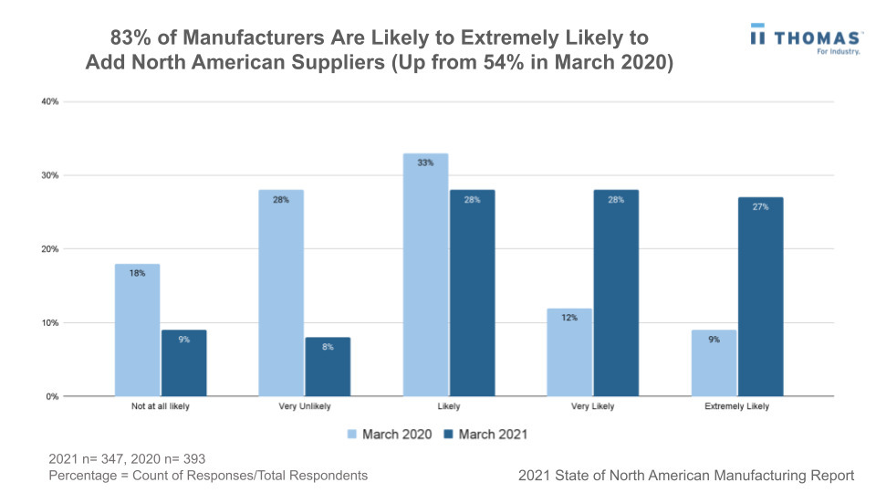 Chart: showing the trend in adding North American Suppliers