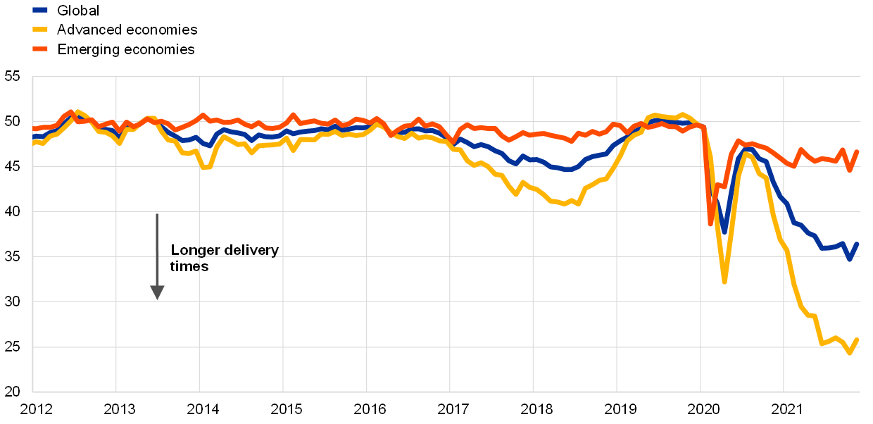 Chart: Purchasing Managers Index (PMI) Suppliers’ Delivery Times (SDT) across regions